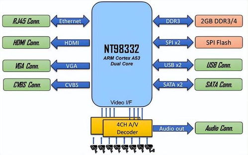 大聯(lián)大詮鼎集團推出基于聯(lián)詠科技產(chǎn)品的AI DVR方案，提供全方位技術(shù)服務(wù)