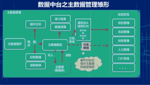 集團企業(yè)財務(wù)數(shù)據(jù)中臺系統(tǒng)建設(shè)方案 賦能在線數(shù)據(jù)處理與交易處理業(yè)務(wù)